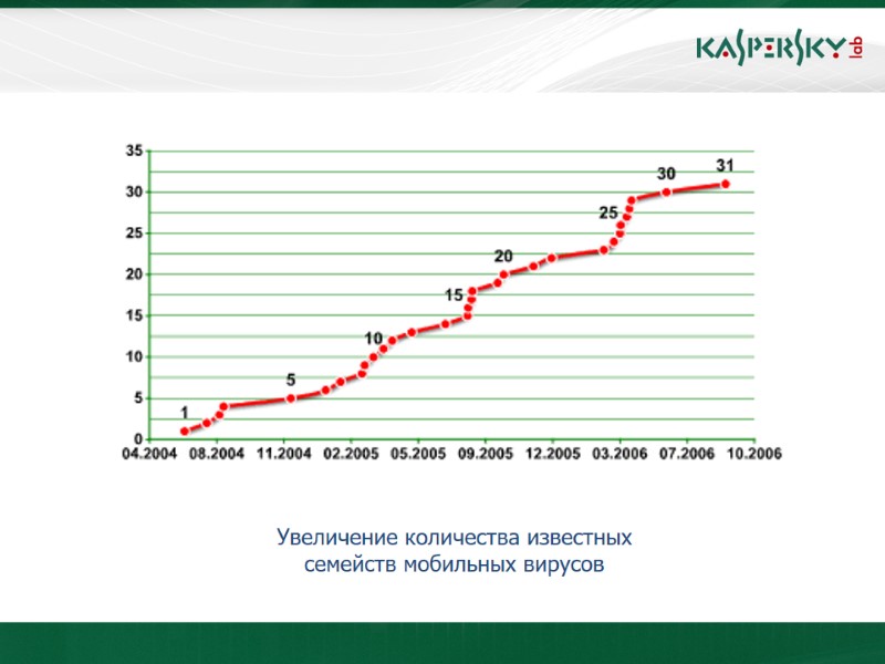 Увеличение количества известных семейств мобильных вирусов